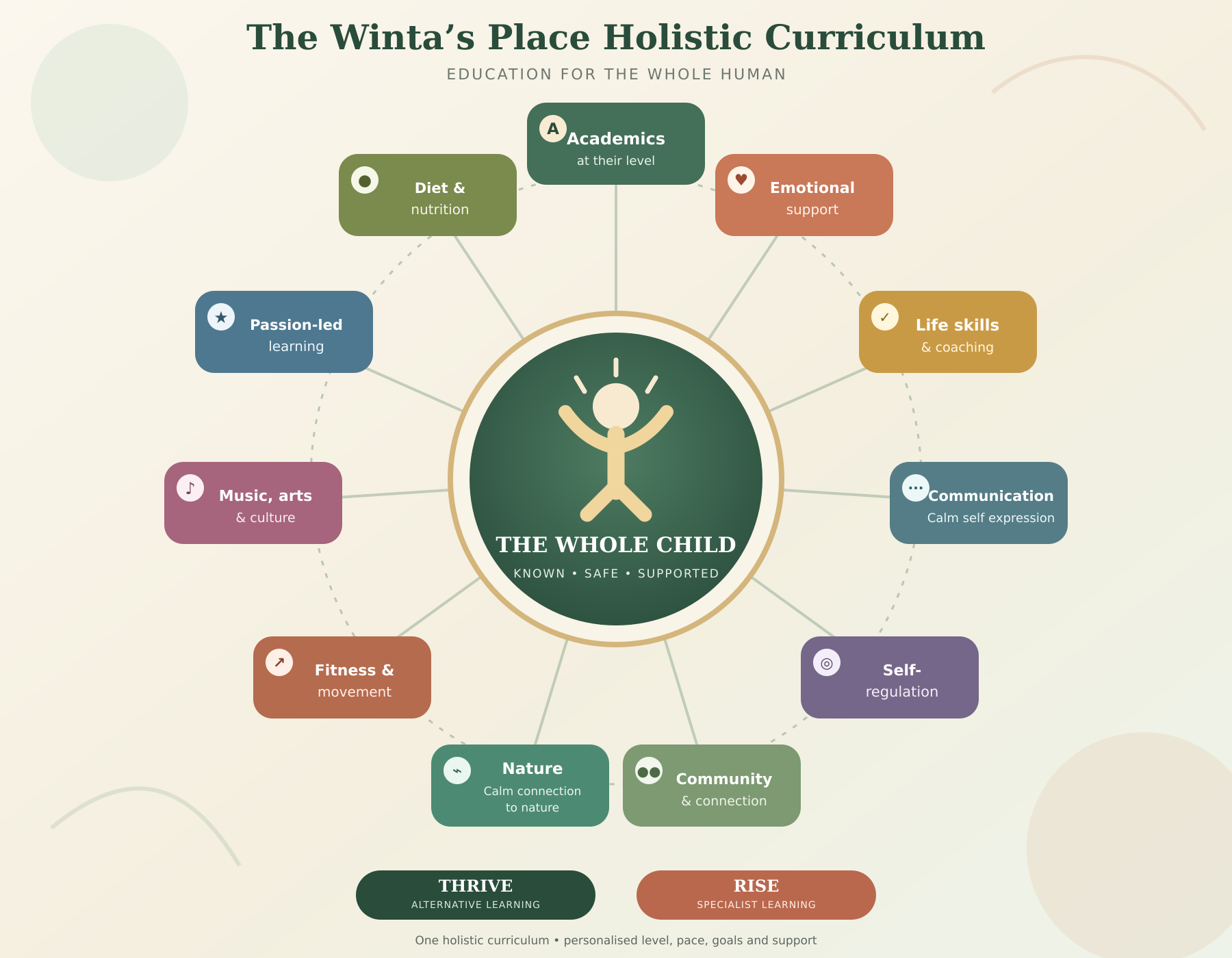 The Winta's Place holistic curriculum wheel — the whole child at the centre, surrounded by academics, emotional support, life skills, communication, self-regulation, community, nature, movement, arts, passion-led learning and nutrition